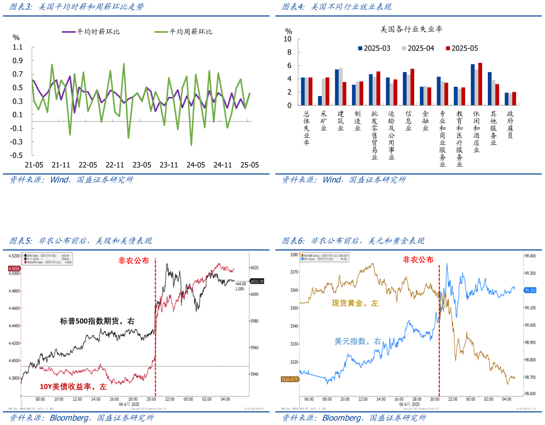 如何了解美国不同行业就业表现 非农公布前后,美元和黄金表现 美国平均时薪和周薪环比走势 非农公布前后,美股和美债表现?