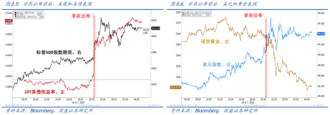 你知道非农公布前后,美元和黄金表现 美国平均时薪和周薪环比走势 非农公布前后,美股和美债表现?