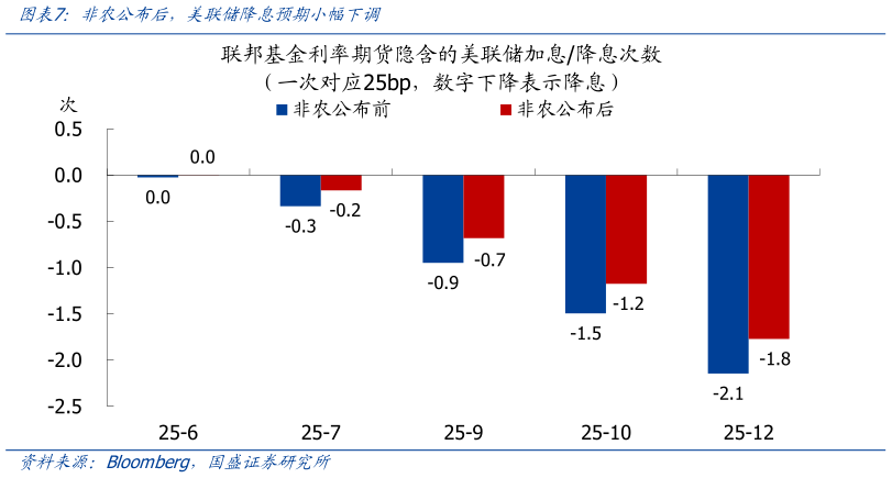 如何了解非农公布后,美联储降息预期小幅下调?