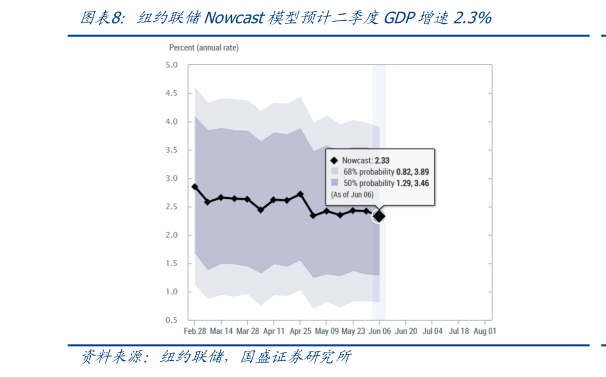 如何看待纽约联储Nowcast模型预计二季度GDP增速2.3%?