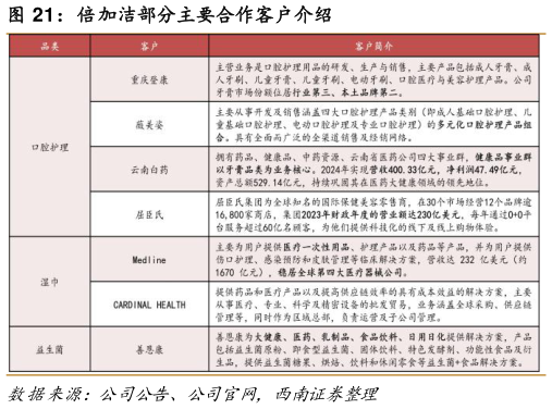 如何看待倍加洁部分主要合作客户介绍