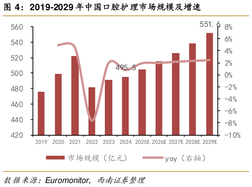 一起讨论下2019-2029 年中国口腔护理市场规模及增速
