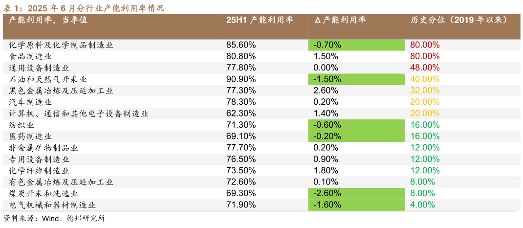如何才能2025 年 6 月分行业产能利用率情况