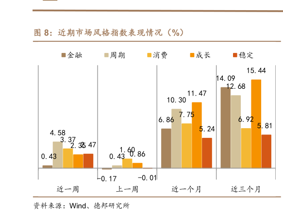 谁能回答近期市场风格指数表现情况（%）