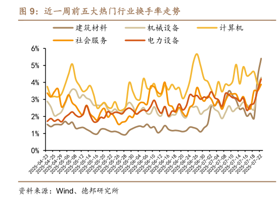 如何看待近一周前五大热门行业换手率走势