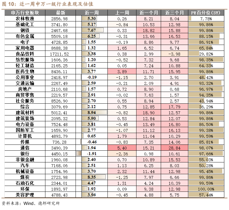 一起讨论下近一周申万一级行业表现及估值