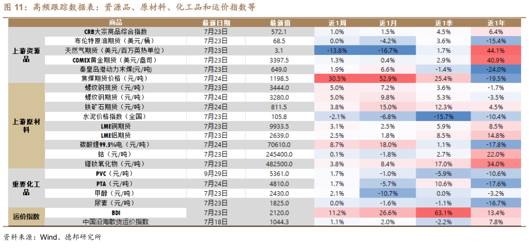 我想了解一下高频跟踪数据表：资源品、原材料、化工品和运价指数等