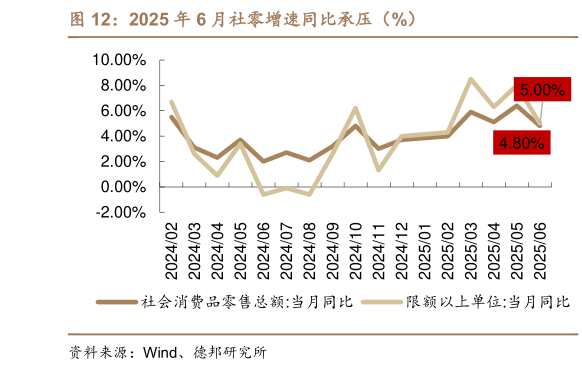 怎样理解2025 年 6 月社零增速同比承压（%）