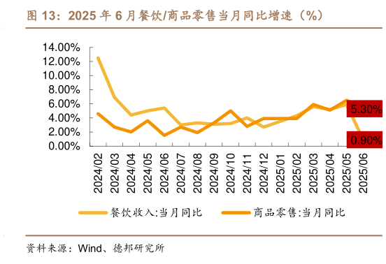 如何了解2025 年 6 月餐饮商品零售当月同比增速（%）