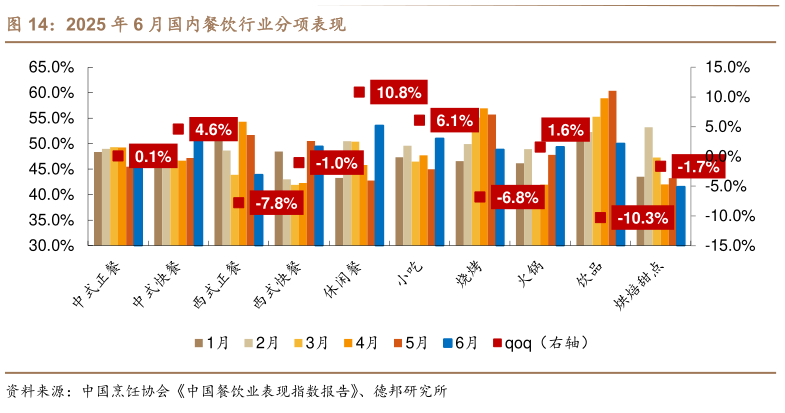 想问下各位网友2025 年 6 月国内餐饮行业分项表现