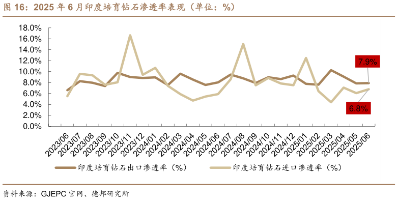 如何才能2025 年 6 月印度培育钻石渗透率表现（单位：%）