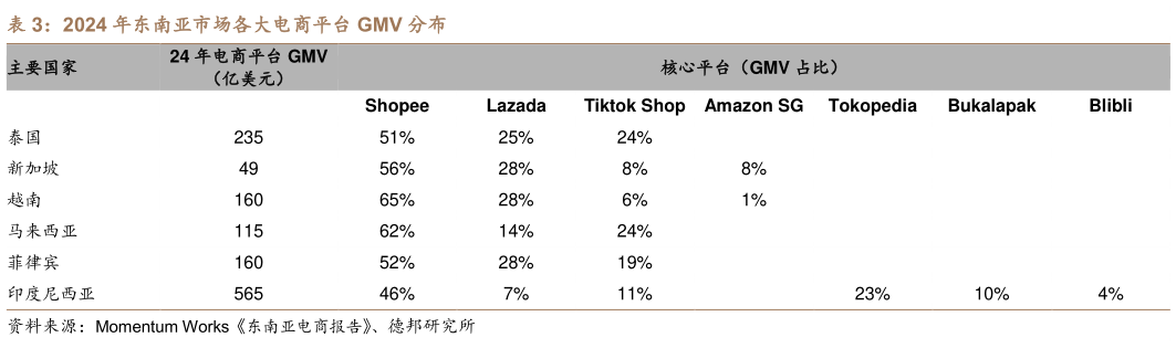 一起讨论下2024 年东南亚市场各大电商平台 GMV 分布