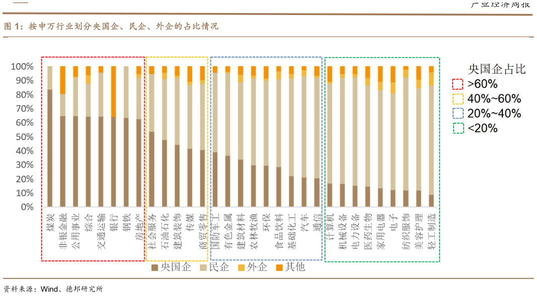 我想了解一下按申万行业划分央国企、民企、外企的占比情况