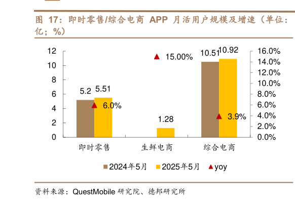 想问下各位网友即时零售综合电商 APP 月活用户规模及增速（单位：