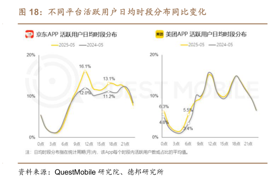 咨询大家不同平台活跃用户日均时段分布同比变化