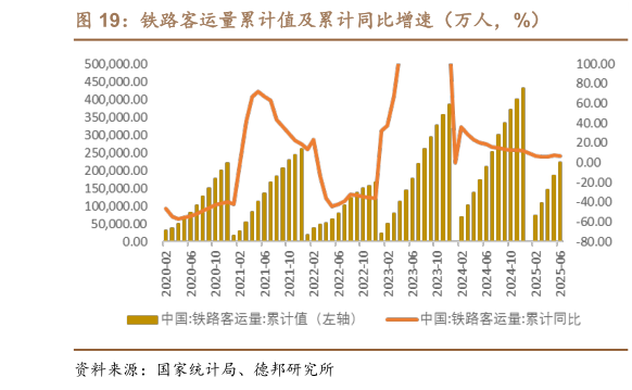 如何才能铁路客运量累计值及累计同比增速（万人，%）