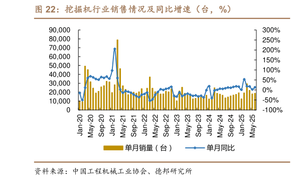 想关注一下挖掘机行业销售情况及同比增速（台，%）