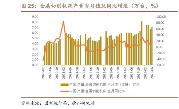 各位网友请教一下金属切削机床产量当月值及同比增速（万台，%）