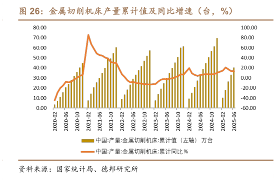 我想了解一下金属切削机床产量累计值及同比增速（台，%）