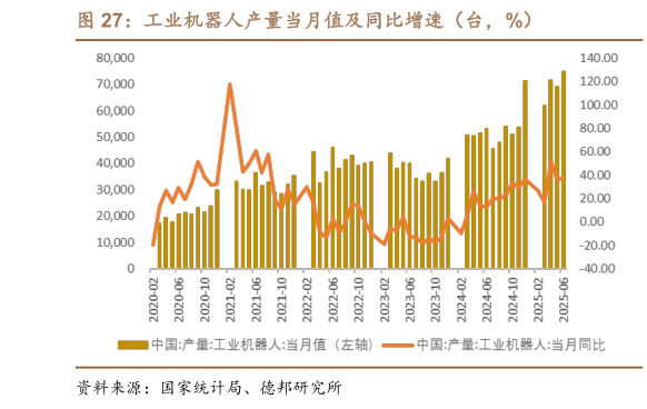 我想了解一下工业机器人产量当月值及同比增速（台，%）