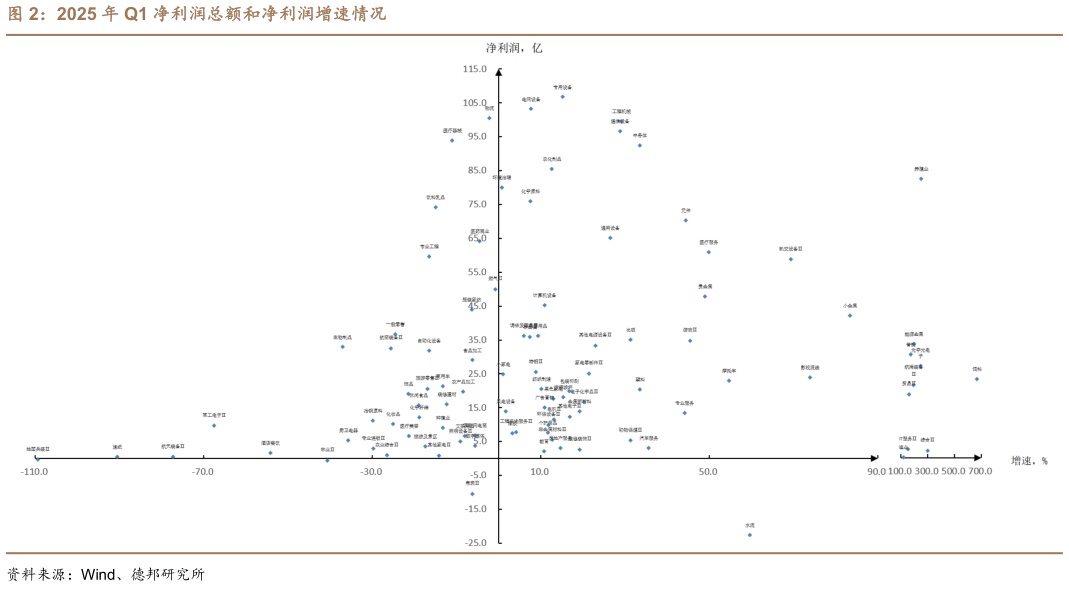你知道2025 年 Q1 净利润总额和净利润增速情况