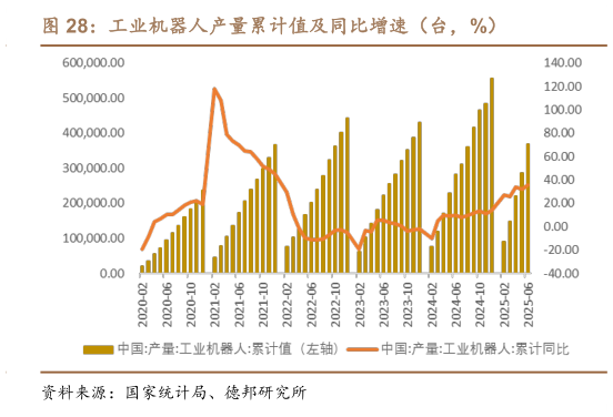 谁能回答工业机器人产量累计值及同比增速（台，%）