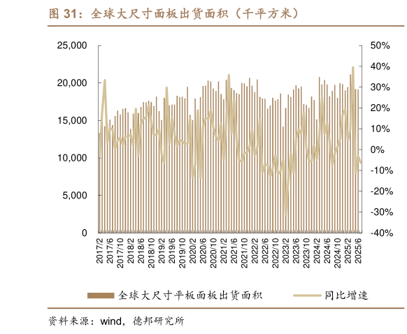 各位网友请教一下全球大尺寸面板出货面积（千平方米）