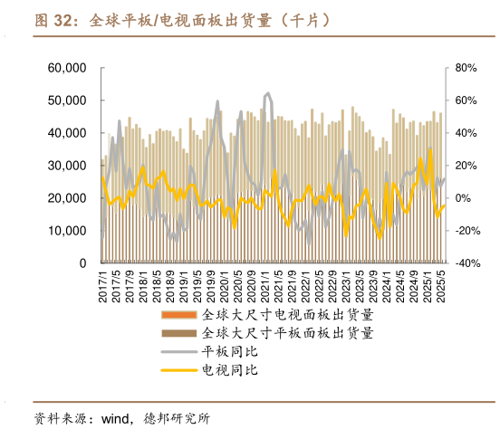 请问一下全球平板电视面板出货量（千片）