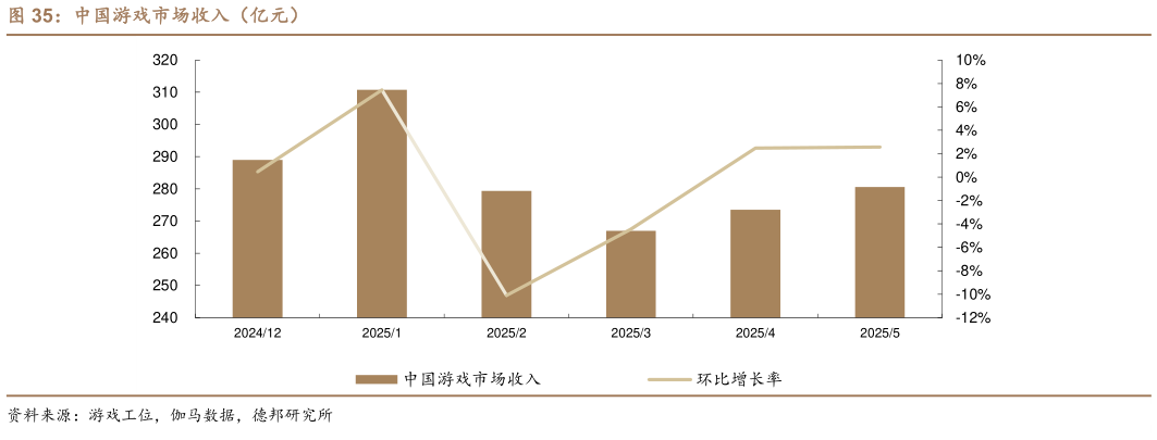 咨询下各位中国游戏市场收入（亿元）