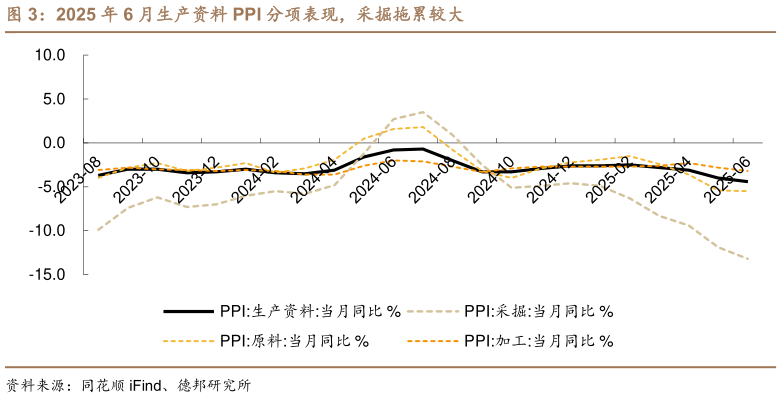 如何看待2025 年 6 月生产资料 PPI 分项表现，采掘拖累较大