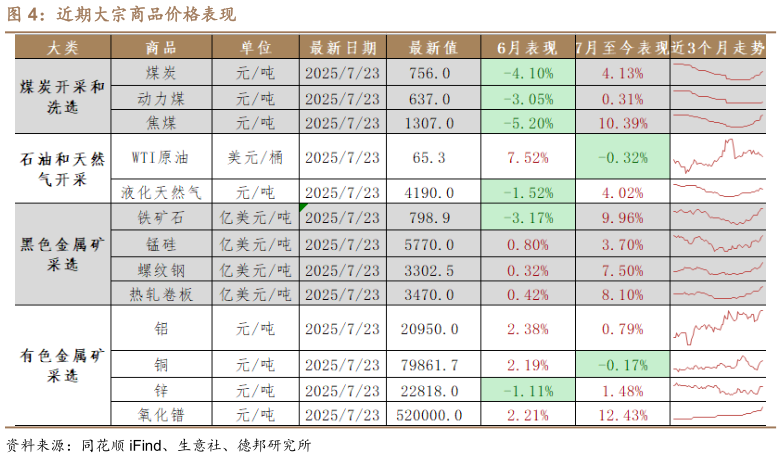 如何才能近期大宗商品价格表现