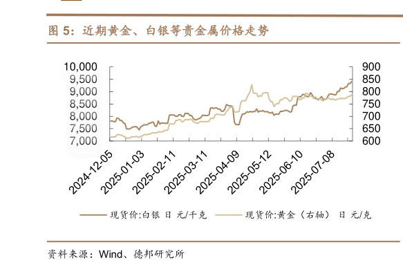 我想了解一下近期黄金、白银等贵金属价格走势
