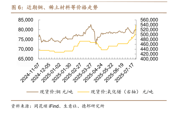 如何了解近期铜、稀土材料等价格走势