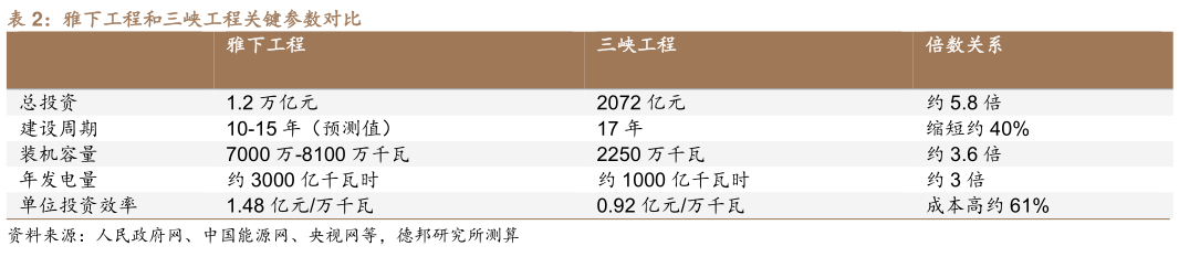 如何了解雅下工程和三峡工程关键参数对比