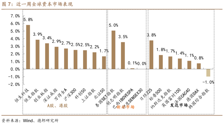 咨询大家近一周全球资本市场表现