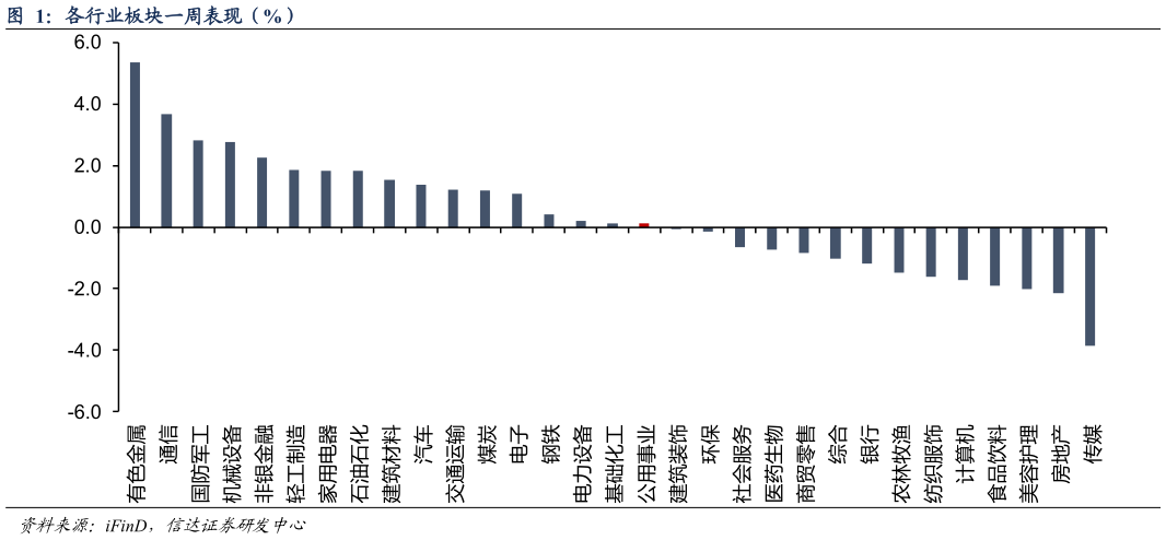 咨询大家各行业板块一周表现（%）