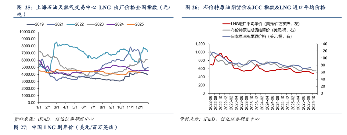 咨询下各位布伦特原油期货价JCC 指数LNG 进口平均价格