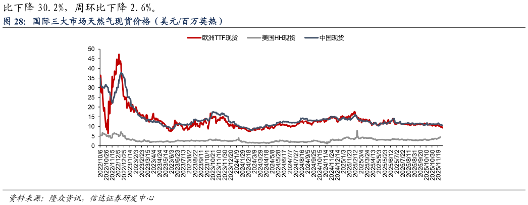 如何才能国际三大市场天然气现货价格（美元百万英热）