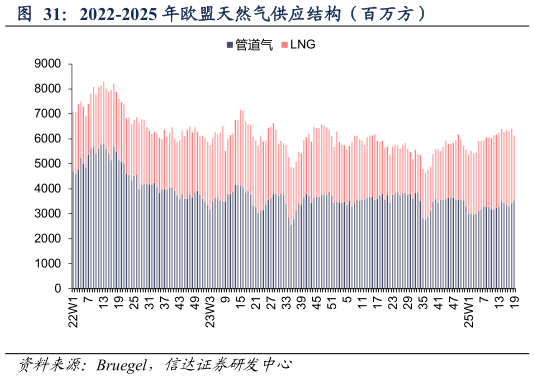 怎样理解2022-2025 年欧盟天然气供应结构（百万方）