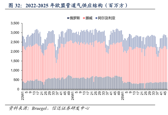 一起讨论下2022-2025 年欧盟管道气供应结构（百万方）