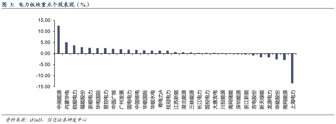 想问下各位网友电力板块重点个股表现（%）