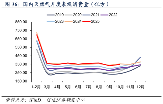 如何才能国内天然气月度表观消费量（亿方）