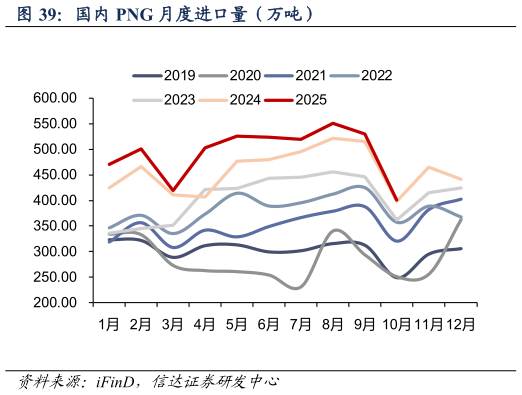 想关注一下国内 PNG 月度进口量（万吨）