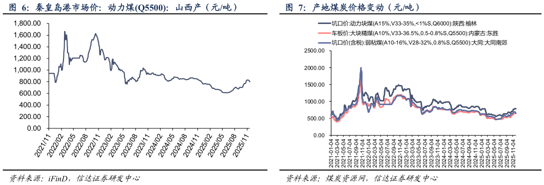 我想了解一下秦皇岛港市场价：动力煤Q5500：山西产（元吨） 产地煤炭价格变动（元吨）