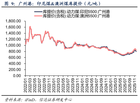 如何了解广州港：印尼煤澳洲煤库提价（元吨）