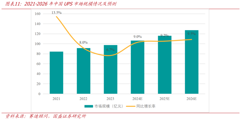 咨询大家2021-2026年中国UPS市场规模情况及预测
