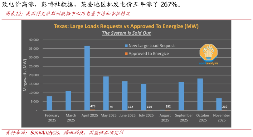谁能回答美国得克萨斯州数据中心用电量申请和审批情况