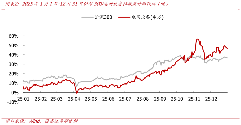 我想了解一下2025年1月1日-12月31日沪深300电网设备指数累计涨跌幅（%）