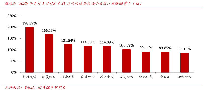 咨询大家2025年1月1日-12月31日电网设备板块个股累计涨跌幅前十（%）