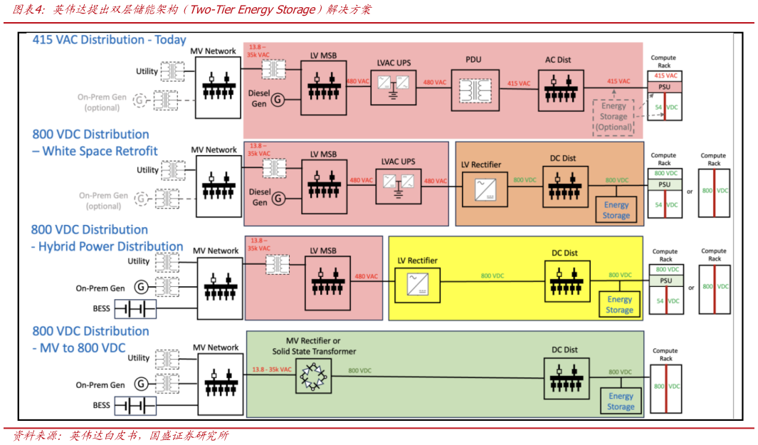 怎样理解英伟达提出双层储能架构（Two-Tier Energy Storage）解决方案